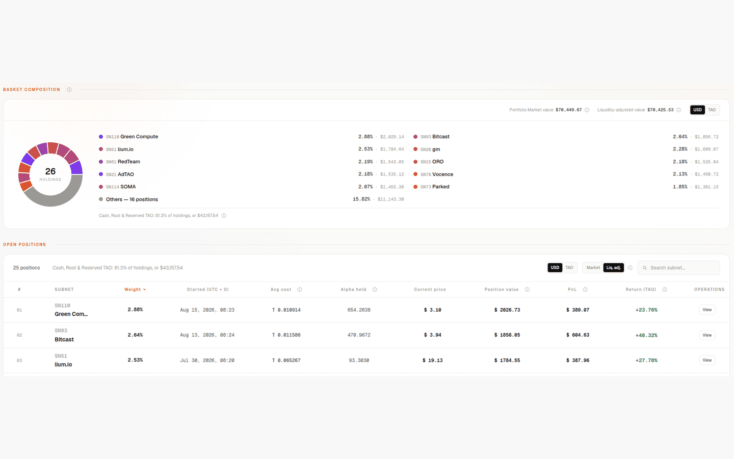 The Holdings screen of the taogalaxy app, showing current subnet positions with their value and profit or loss