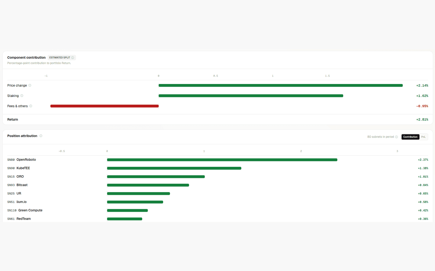 The Performance screen of the taogalaxy app, showing portfolio return over the selected period and where that return comes from