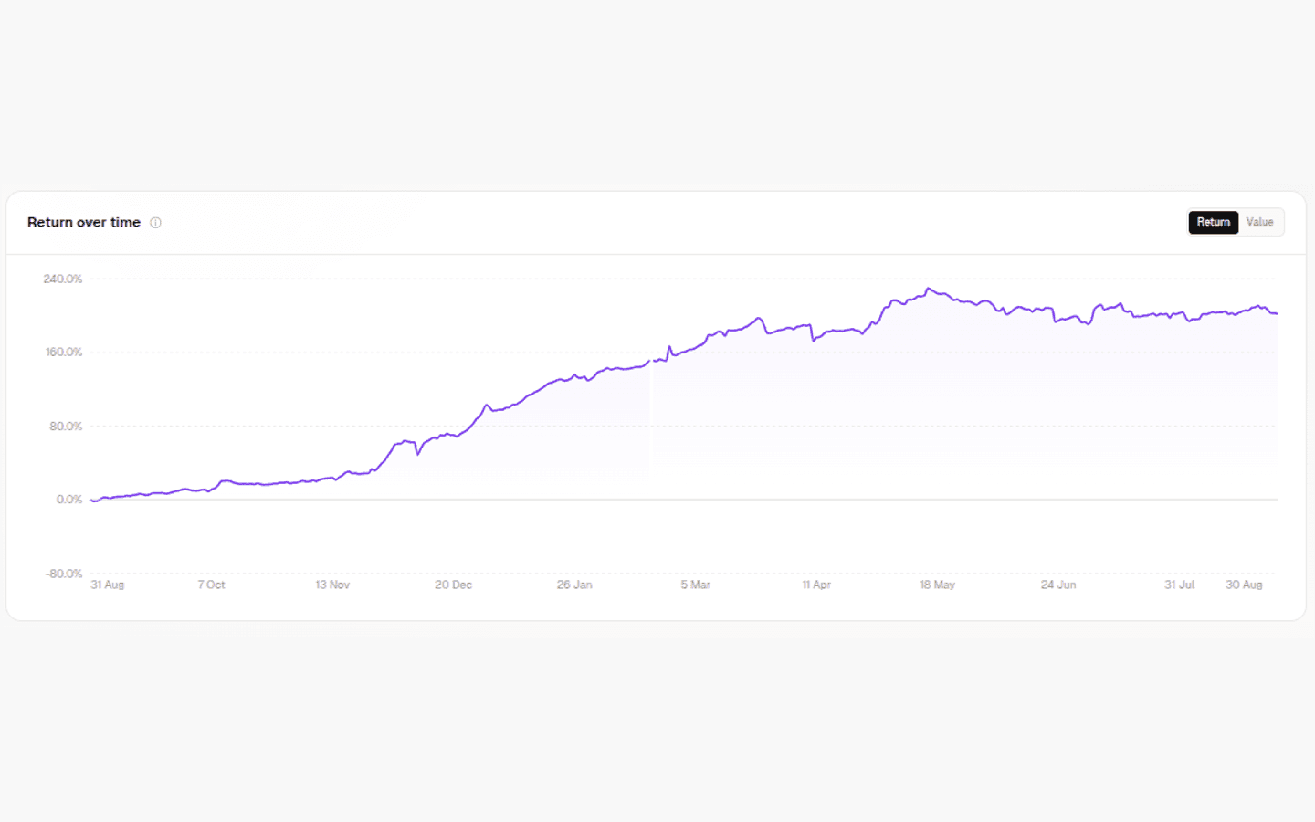 The Momentum benchmark's return over time in the taogalaxy app