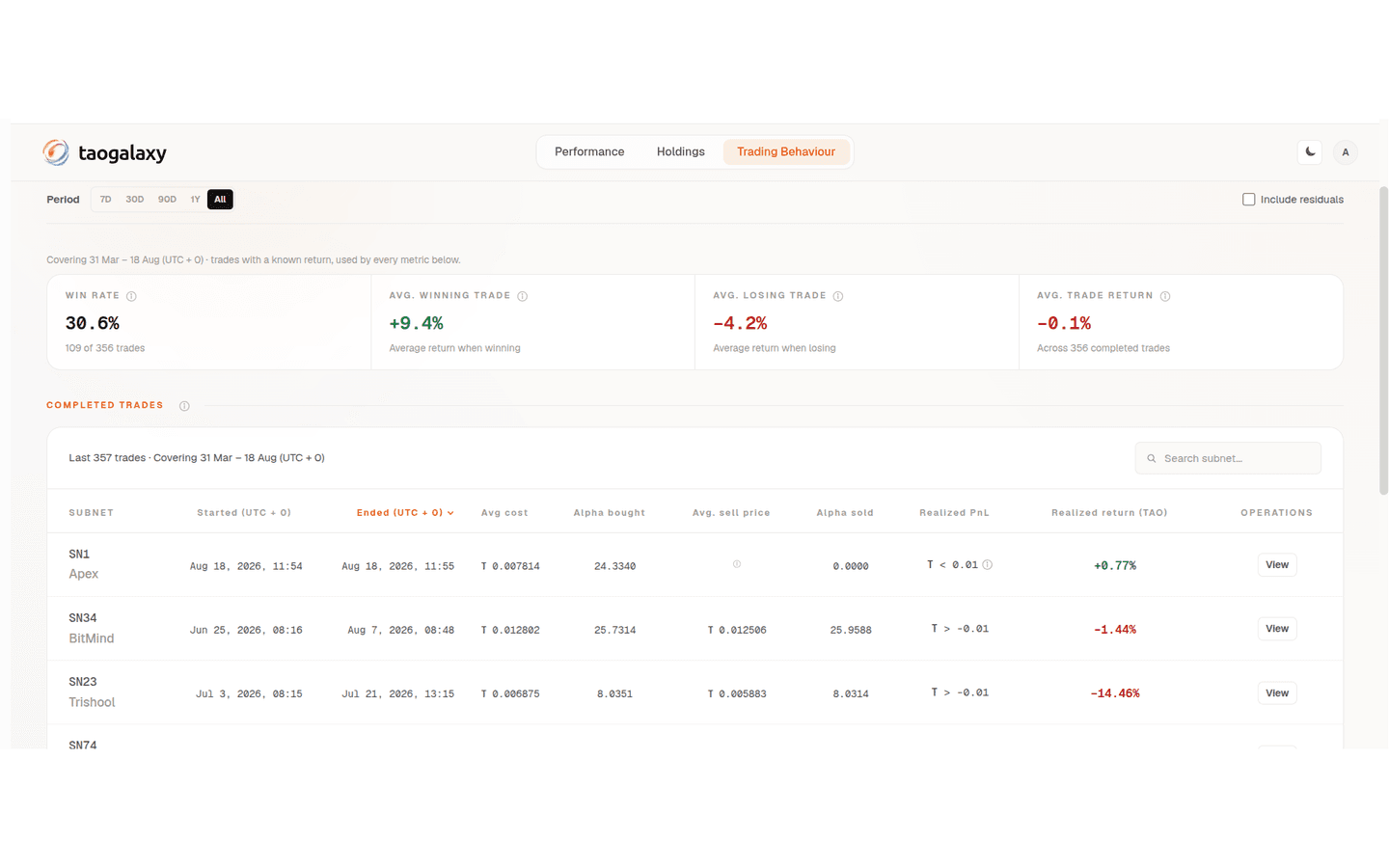 The Trading Behaviour screen of the taogalaxy app, showing completed trades with win rate and average trade return